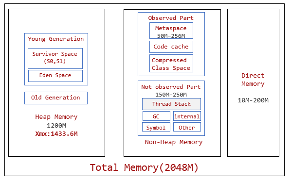 Diagramma del layout della memoria tipico per le app da 2 GB.