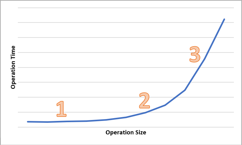 Screenshot che mostra il tempo totale delle operazioni in base alle dimensioni delle operazioni