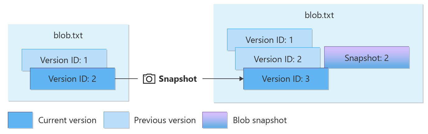 Diagramma che mostra gli snapshot di un BLOB con controllo delle versioni.