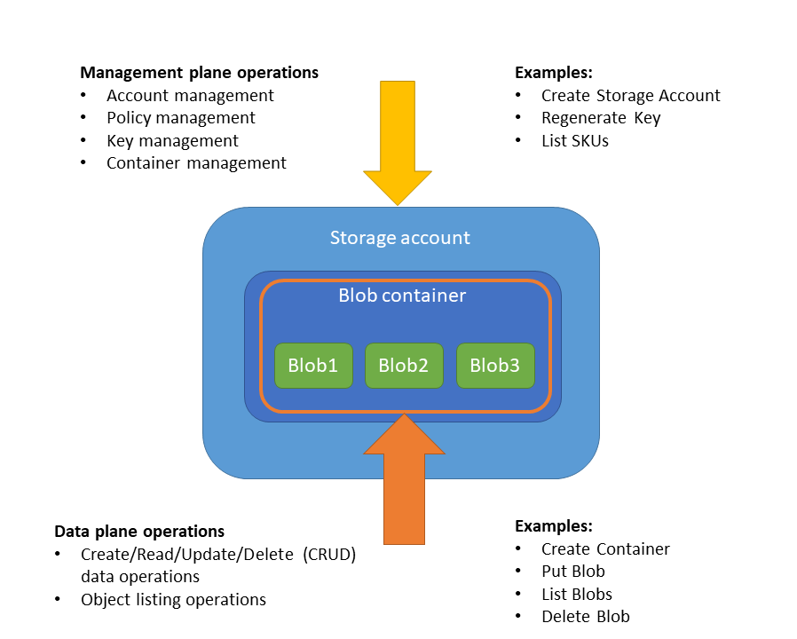 Diagramma che mostra l'architettura dei dati e del piano di gestione di Archiviazione di Azure.