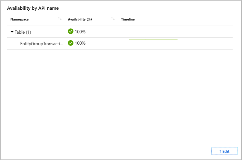 Modificare le impostazioni della griglia di disponibilità in base al nome API