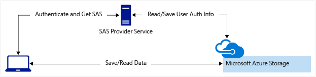 Diagramma dello scenario: servizio provider di firma di accesso condiviso