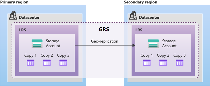 Diagramma che mostra come i dati vengono replicati con l'archiviazione con ridondanza geografica.