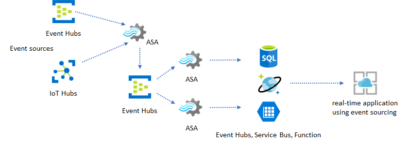 App di origine eventi complessa di Analisi di flusso di Azure