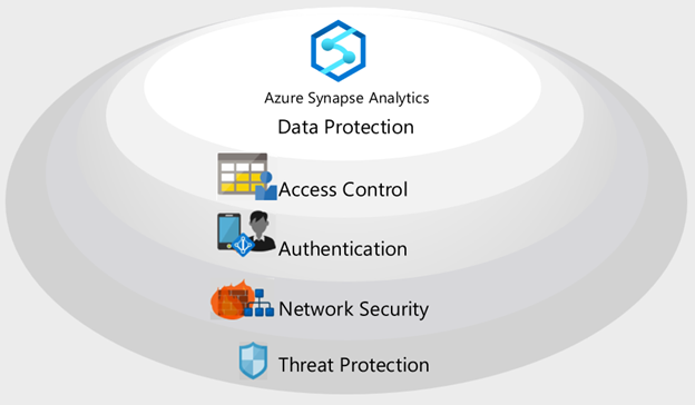 L'immagine mostra i cinque livelli dell'architettura di sicurezza di Azure Synapse: protezione dei dati, controllo di accesso, autenticazione, sicurezza di rete e protezione dalle minacce.