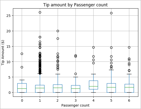 Graph that shows a box whisker plot.