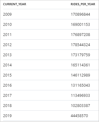 Screenshot che mostra una tabella del numero annuale di corse in taxi.