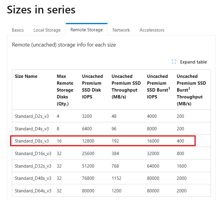 Grafico che mostra le specifiche remote Dsv3.