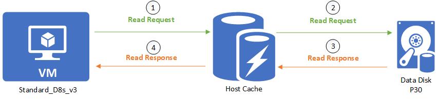 Diagramma che mostra un errore di lettura della memorizzazione nella cache dell'host.