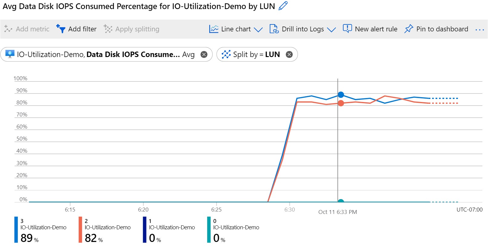 Screenshot che mostra la percentuale utilizzata da I O P S del disco dati con suddivisione.