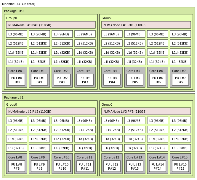 Output di lstopo per la macchina virtuale HBv3-16