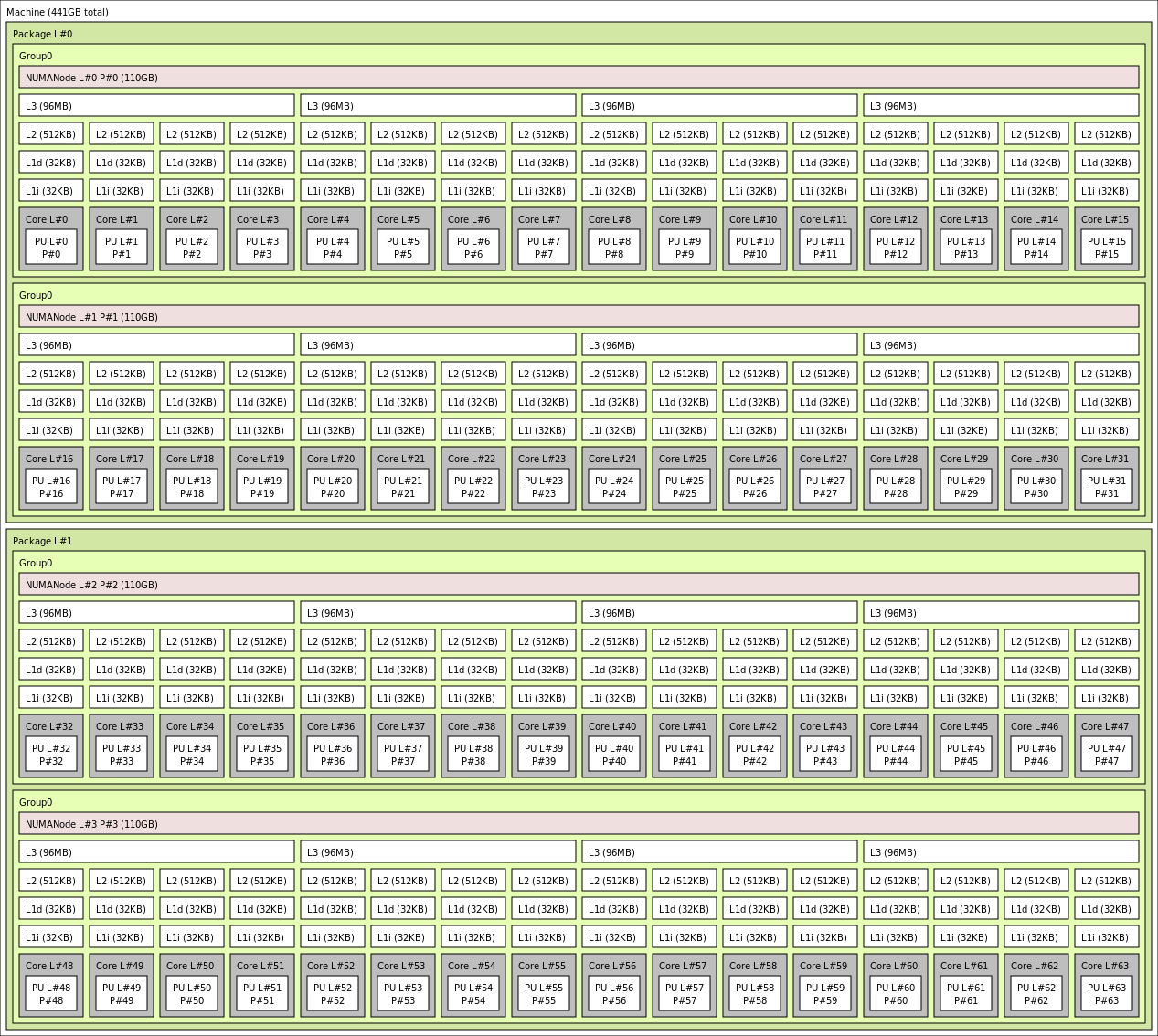 Output di lstopo per la macchina virtuale HBv3-64