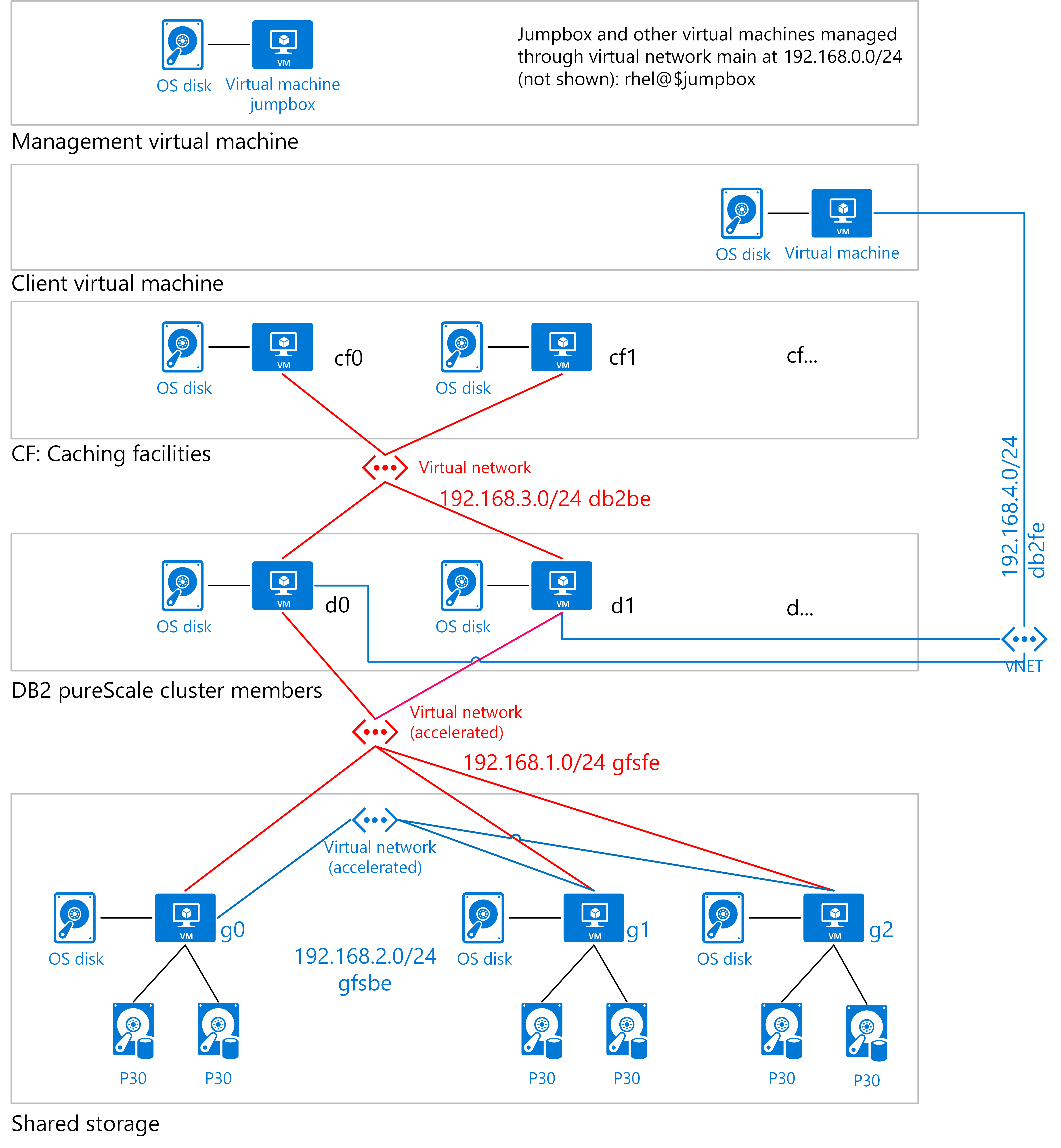 DB2 pureScale nelle macchine virtuali di Azure che mostra l'archiviazione e la rete