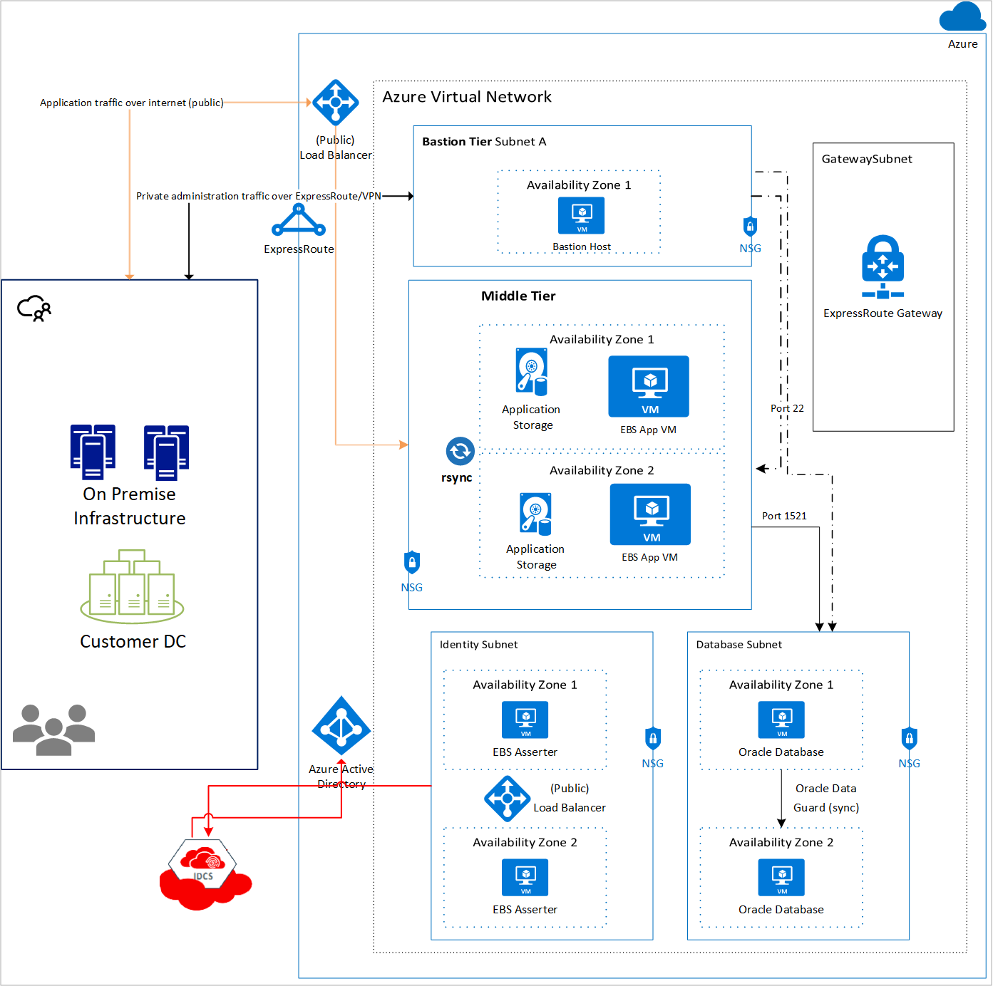 Architettura di sola azure di E-Business Suite