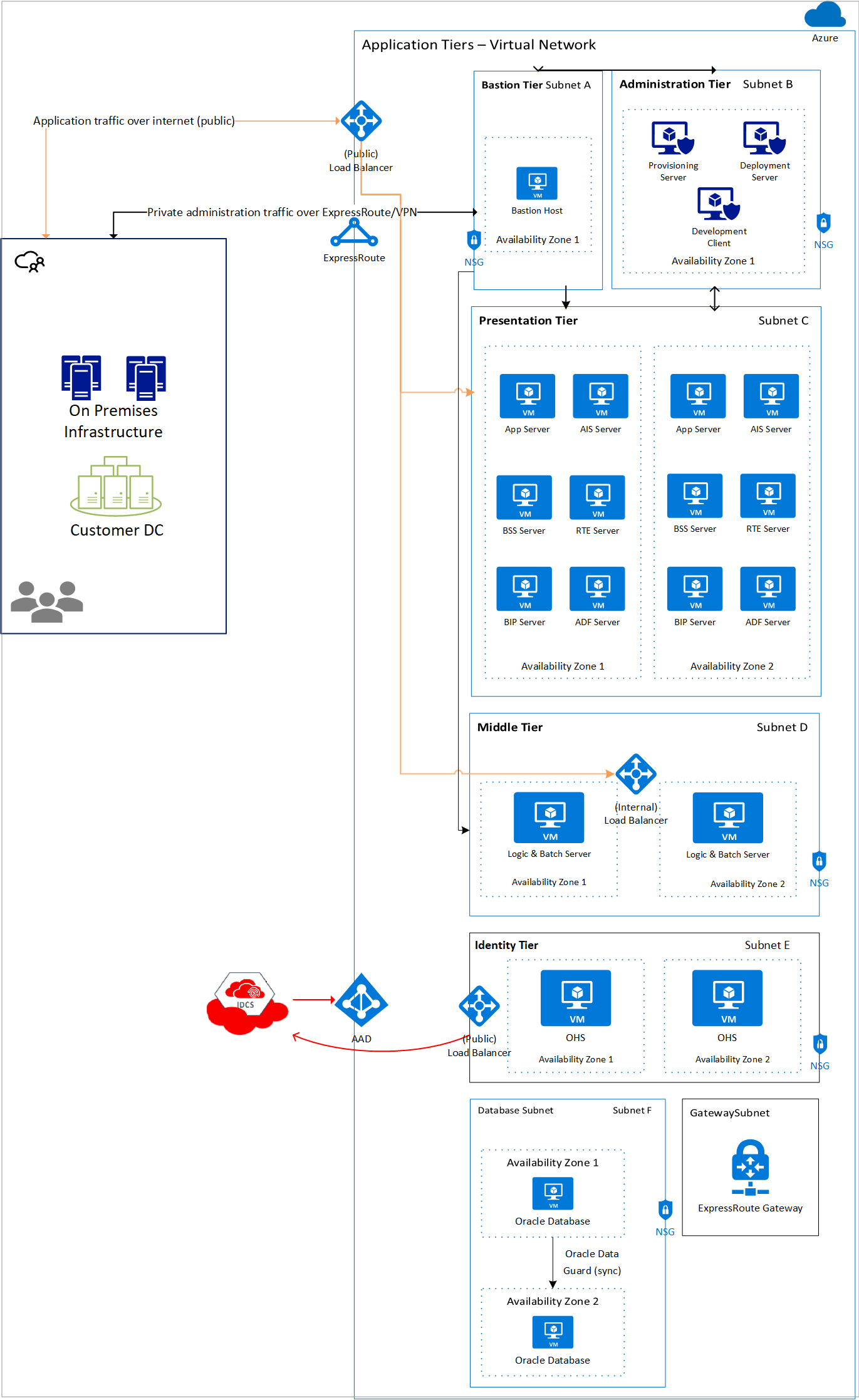 Architettura di sola Azure di JD Edwards EnterpriseOne