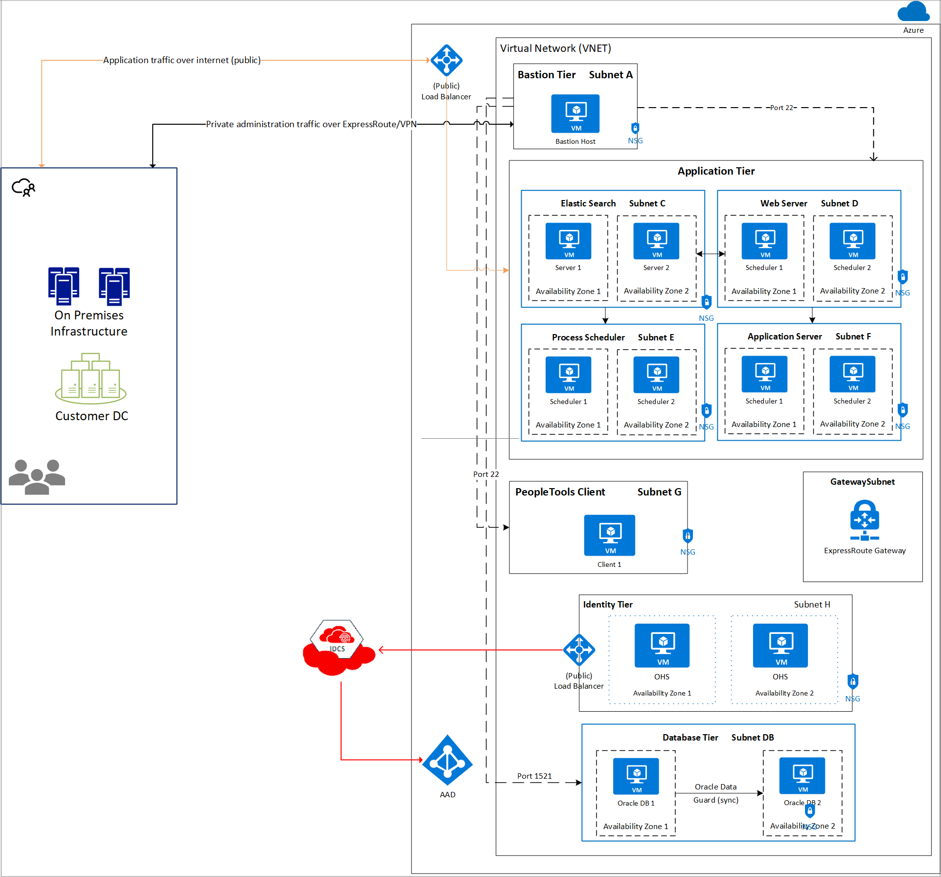 Architettura solo PeopleSoft Azure