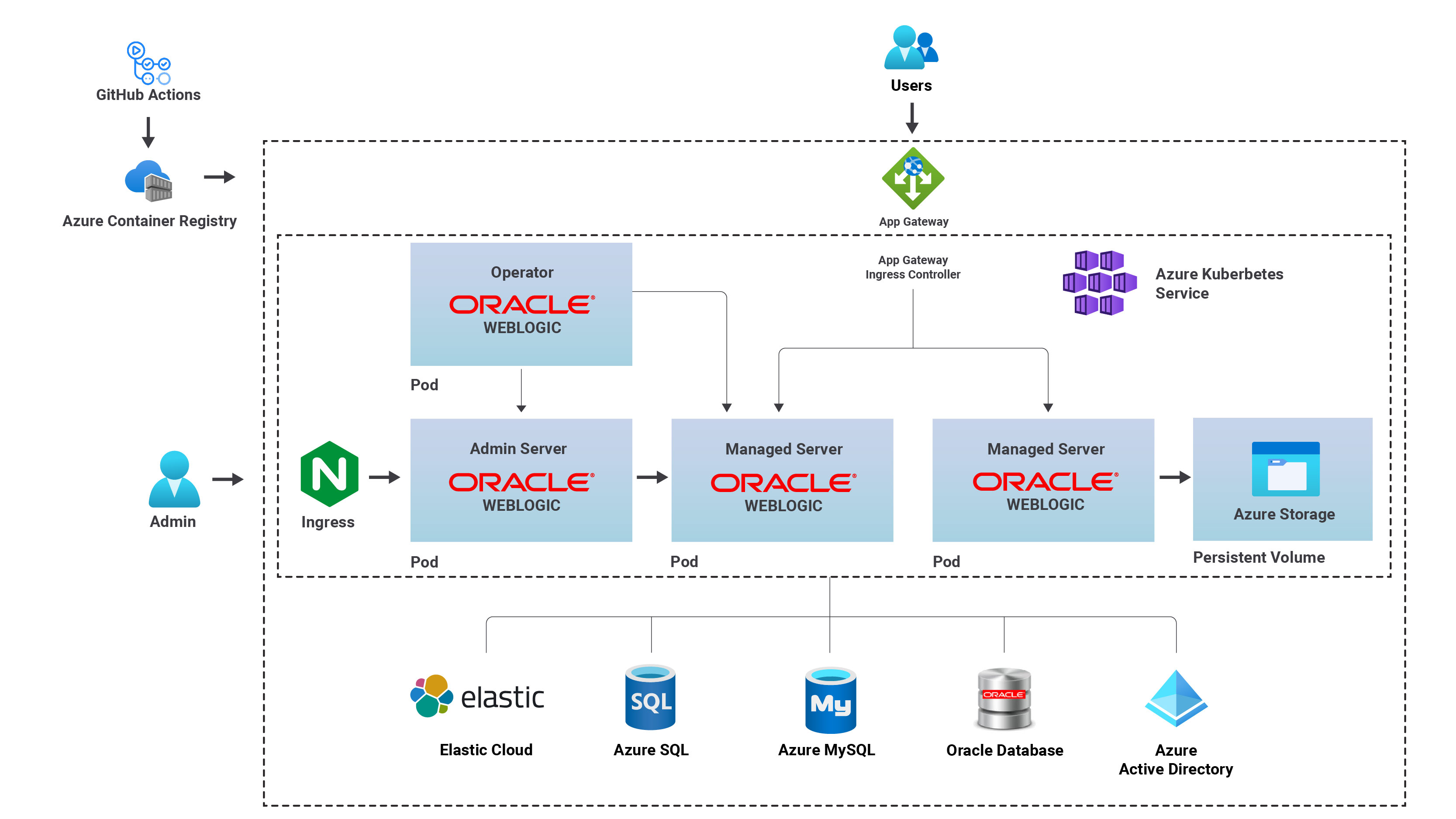 Le distribuzioni complesse di WebLogic Server sono abilitate nel servizio Azure Kubernetes