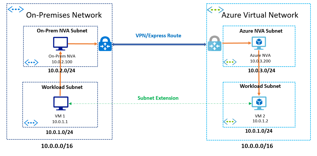 Diagramma dell'esempio di estensione subnet.