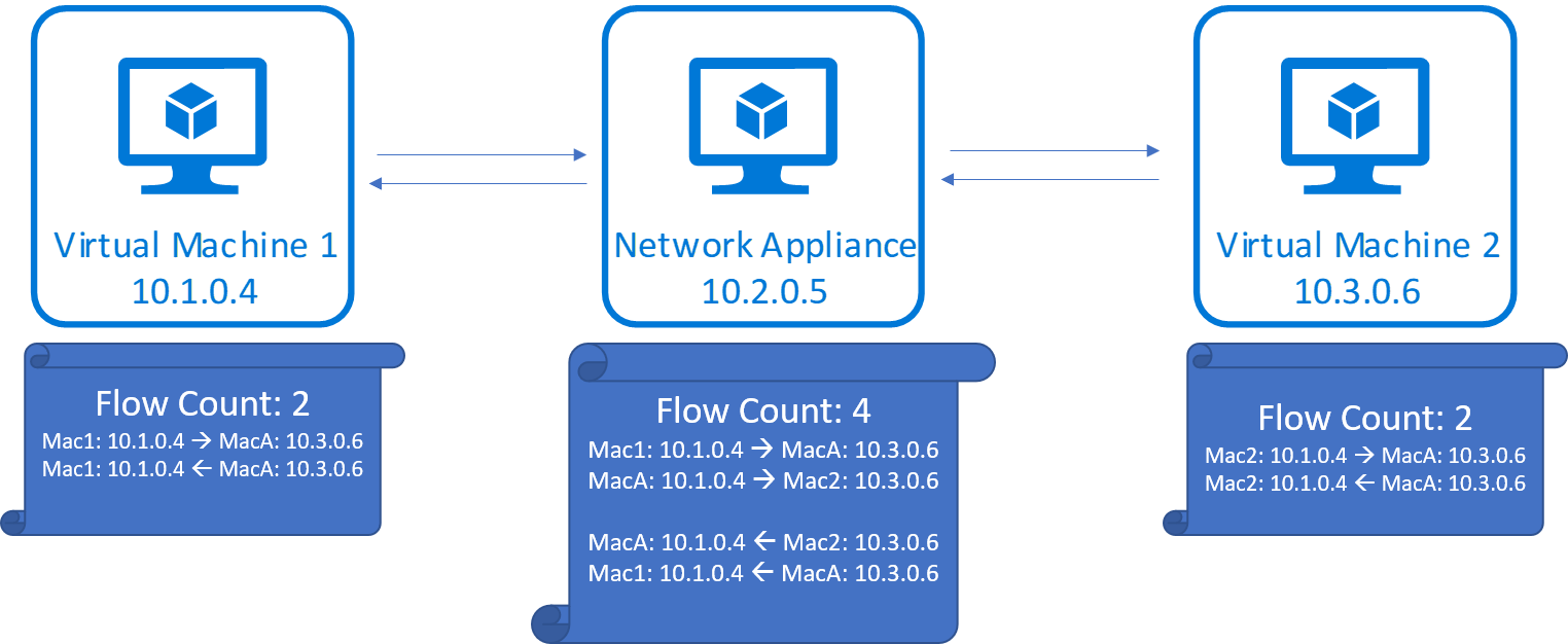 Screenshot del conteggio dei flussi per le conversazioni TCP attraverso un'appliance di inoltro.