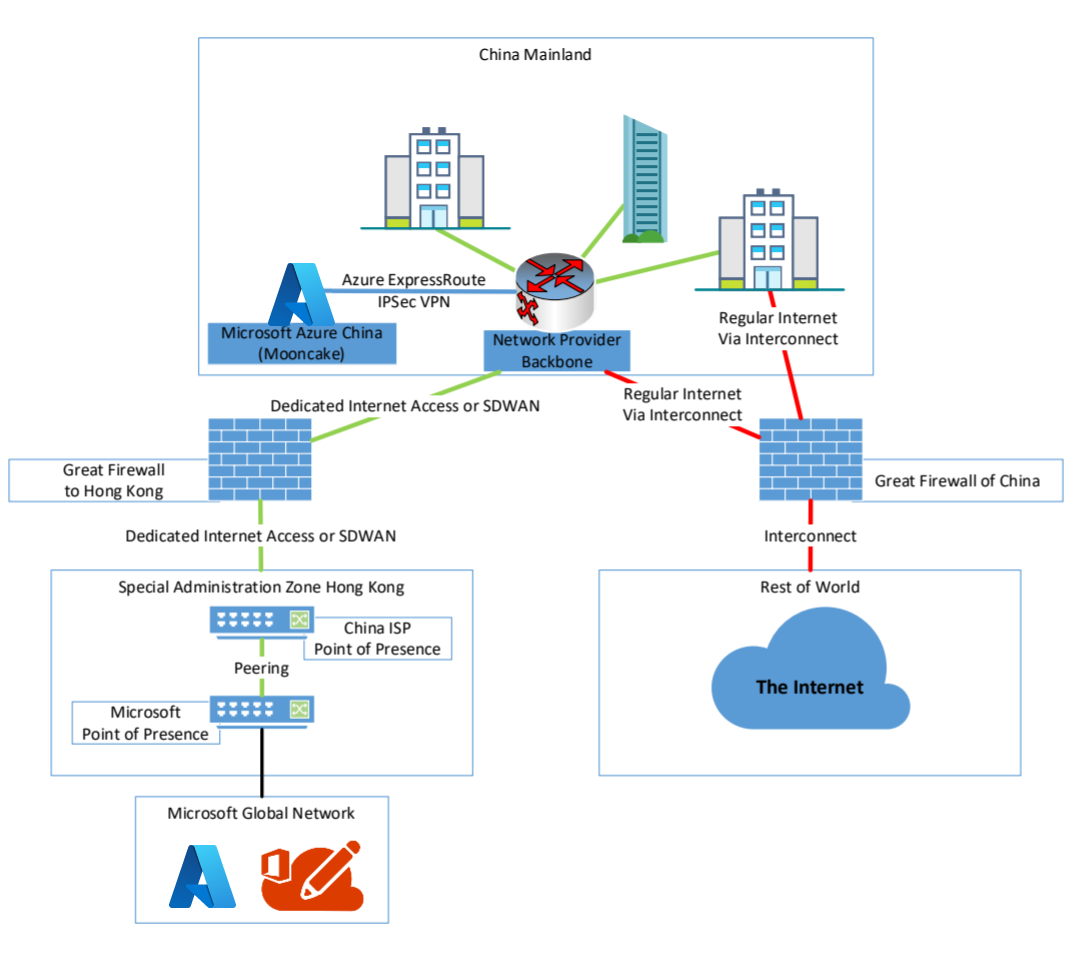 Il diagramma mostra l'interconnessione del provider.