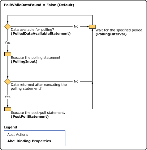 Scenario di polling (PollWhileDataFound=False)