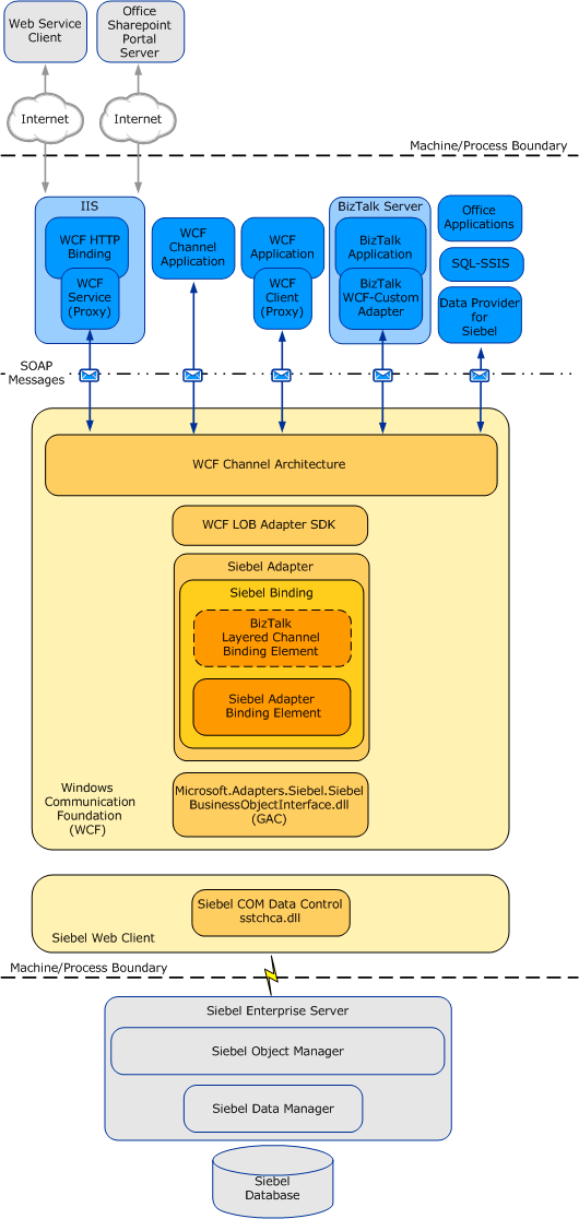 Architettura end-to-end siebel