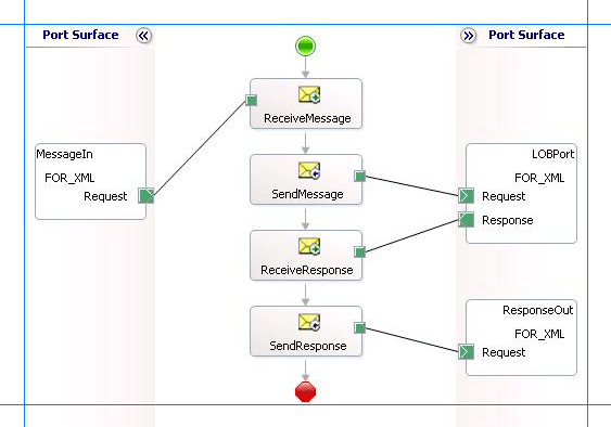 Orchestrazione per richiamare stored procedure