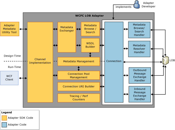 Immagine che mostra l'architettura interna e i componenti principali di WCF LOB Adapter SDK.