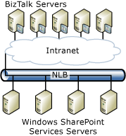 Immagine che mostra un esempio di distribuzione multiserver.