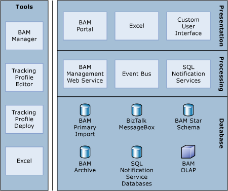 Immagine che mostra l'architettura per la funzionalità BAM (Business Activity Monitoring).