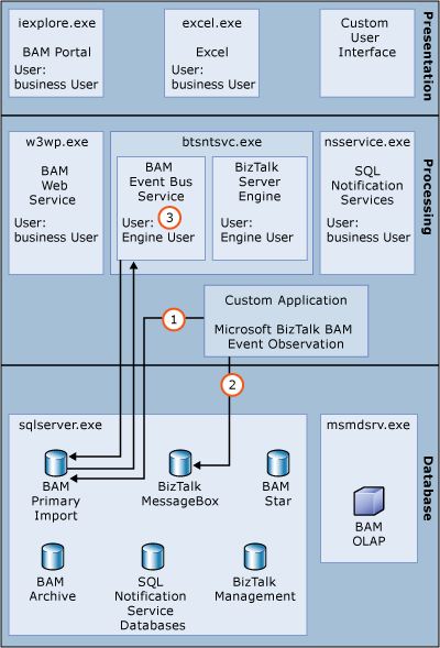 Immagine che mostra il processo per l'inserimento di dati personalizzati.