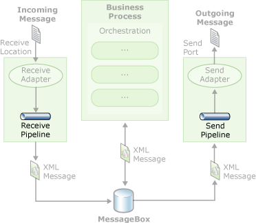 Diagramma del flusso di lavoro di elaborazione dei messaggi.