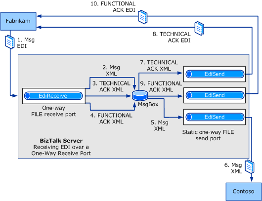 Ricezione dell'interscambio EDIFACT e invio di un EDIFACT_Walkthrough ACK