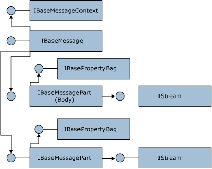 Immagine che mostra il modello a oggetti del messaggio BizTalk.