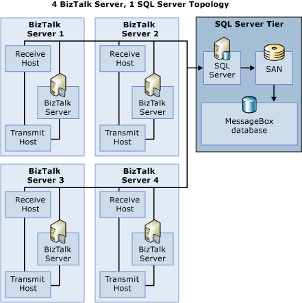 Refactoring delle istanze host