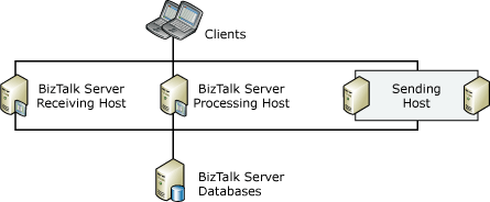 TDI_HA_ScaleSend host di invio con