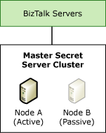 Server segreto master a disponibilità elevata