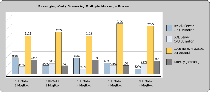 Diagramma che mostra la percentuale di BizTalk Server e SQL Server utilizzo della CPU. Lo scenario è solo la messaggistica, con più finestre di messaggio.