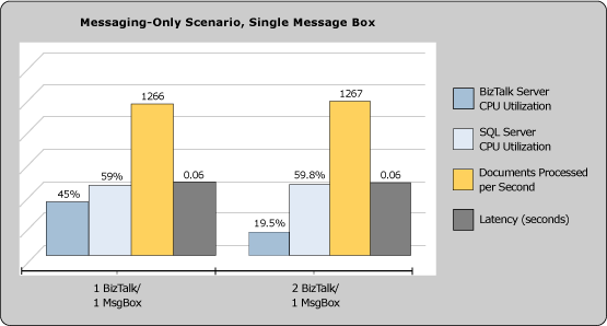 Diagramma che mostra la percentuale di BizTalk Server e SQL Server utilizzo della CPU. Lo scenario è solo la messaggistica, con una singola finestra di messaggio.