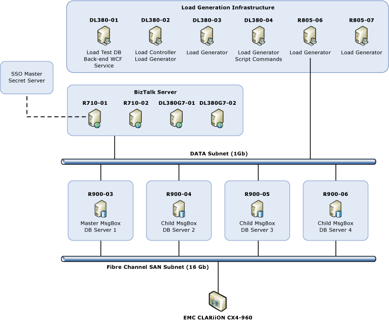 Guida alle prestazioni dell'infrastruttura