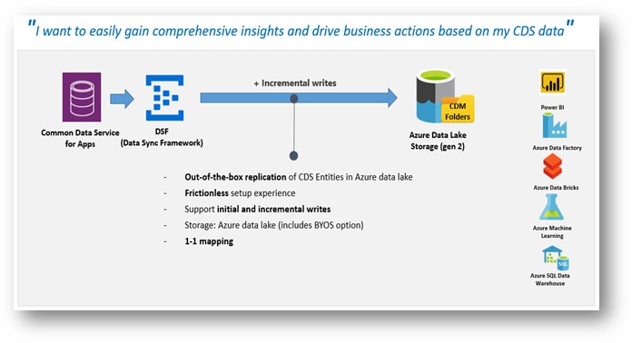 Da Common Data Service ad ADLS