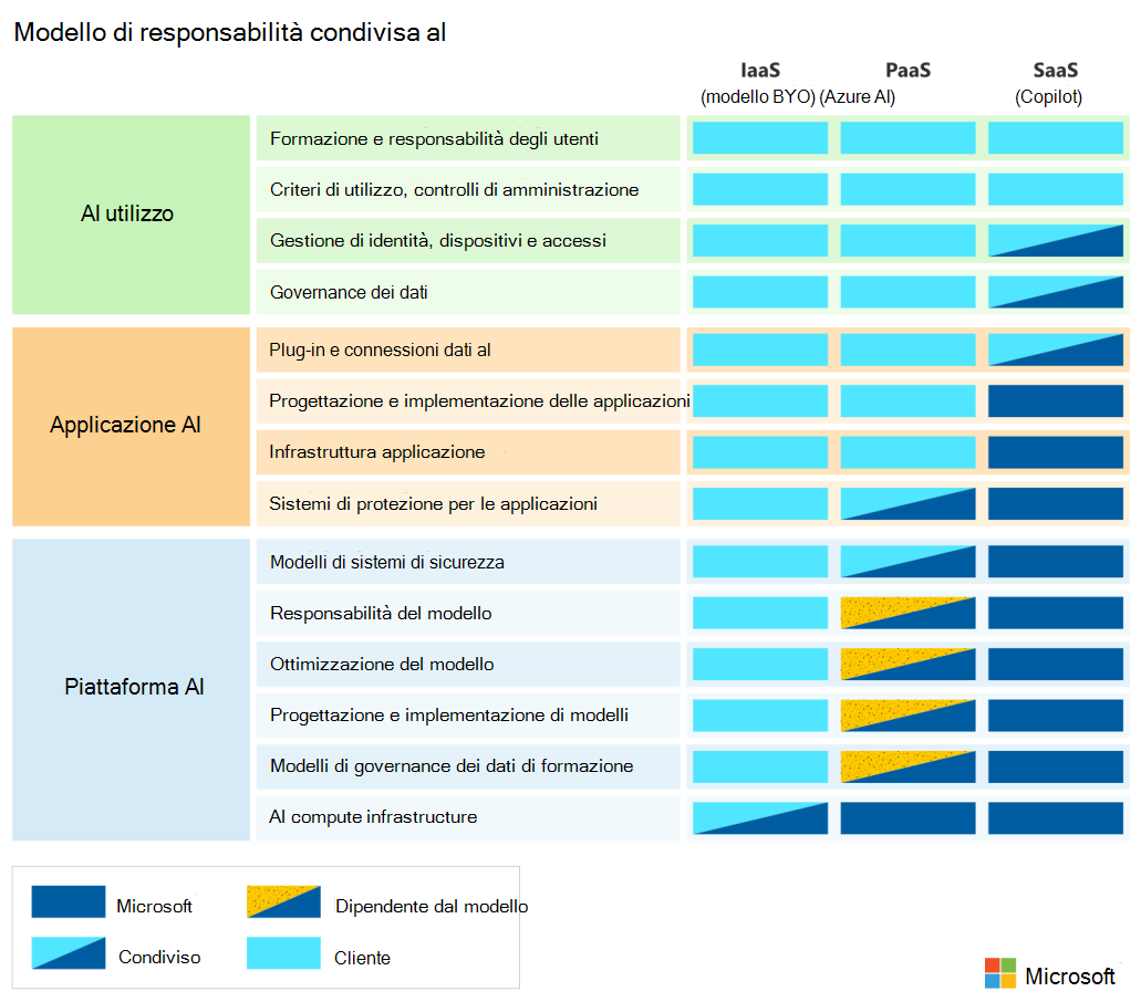 Responsabilità condivisa dell'intelligenza artificiale