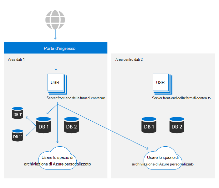 Resilienza dell'archiviazione BLOB.