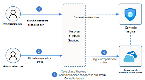 Amministratore della sicurezza e amministratore del backup con Gestione risorse di Azure.