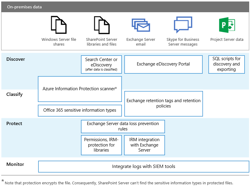 Diagramma che descrive le funzionalità per individuare, classificare, proteggere e monitorare i dati personali nei carichi di lavoro.