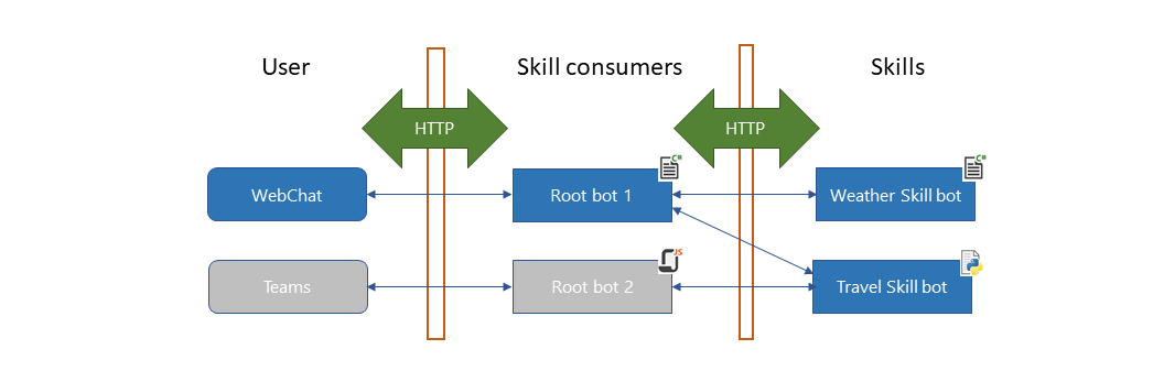 Block dialog of skill consumers and skills