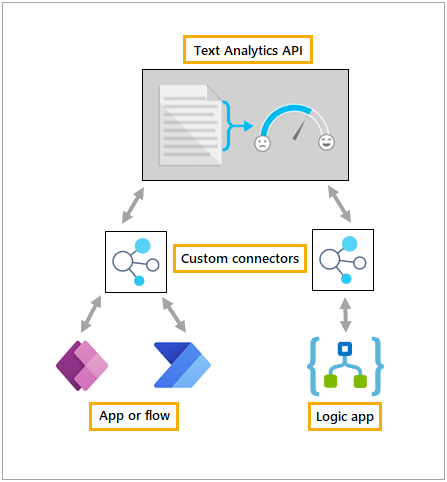 Screenshot che mostra come i connettori personalizzati collegano l'API Text Analytics con le app.