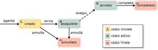 Diagramma dello stato dell'agente.