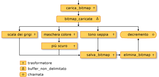 Rete di elaborazione immagini.