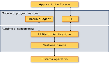 Architettura del runtime di concorrenza.